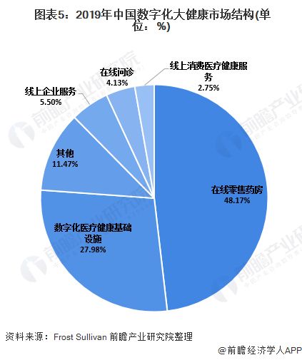  圖表5：2019年中國數(shù)字化大健康市場結(jié)構(gòu)(單位：%)