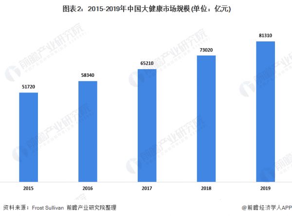  圖表2：2015-2019年中國大健康市場規(guī)模(單位：億元)