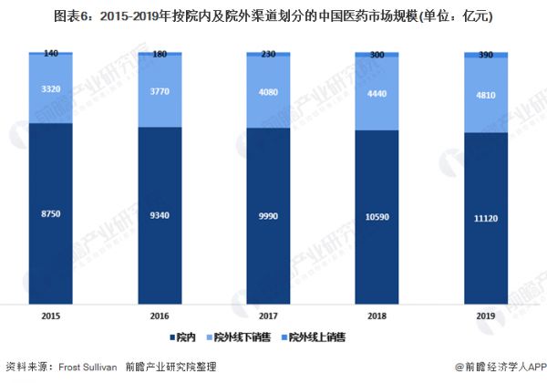 圖表6：2015-2019年按院內(nèi)及院外渠道劃分的中國醫(yī)藥市場規(guī)模(單位：億元)