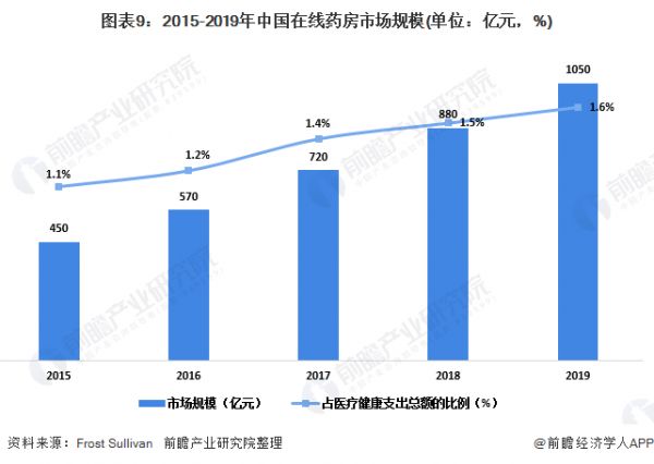 圖表9：2015-2019年中國在線藥房市場規(guī)模(單位：億元，%)