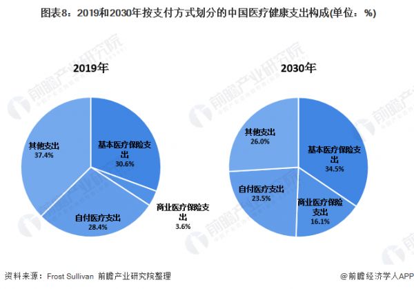  圖表8：2019和2030年按支付方式劃分的中國醫(yī)療健康支出構(gòu)成(單位：%)