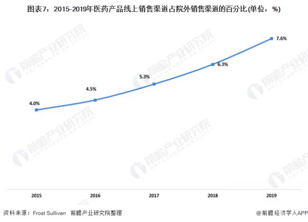 圖表7：2015-2019年醫(yī)藥產(chǎn)品線上銷售渠道占院外銷售渠道的百分比(單位：%)