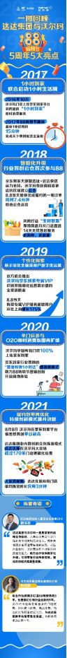 【新聞稿】達(dá)達(dá)集團(tuán)助力沃爾瑪88購物節(jié)銷售再創(chuàng)新高 連續(xù)五年攜手實(shí)踐零售創(chuàng)新1463.png