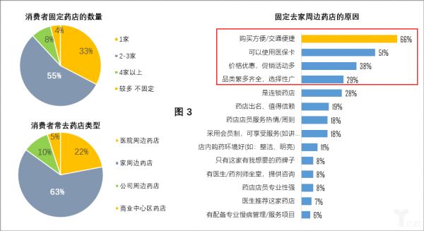 消費者藥店選擇行為及其影響因素