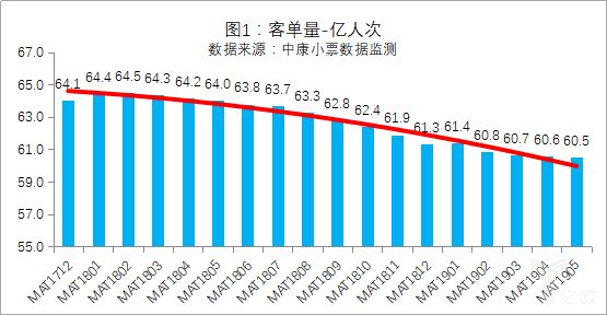 MAT201712-201905藥店客單量變化趨勢