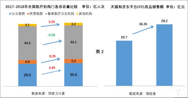 醫(yī)療機構(gòu)門急診次數(shù)和核心電商平臺銷售數(shù)據(jù)局