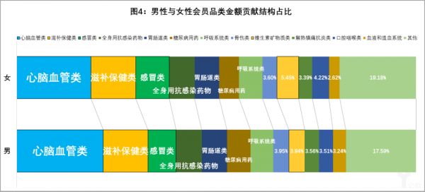 不同性別顧客的品類結(jié)構(gòu)