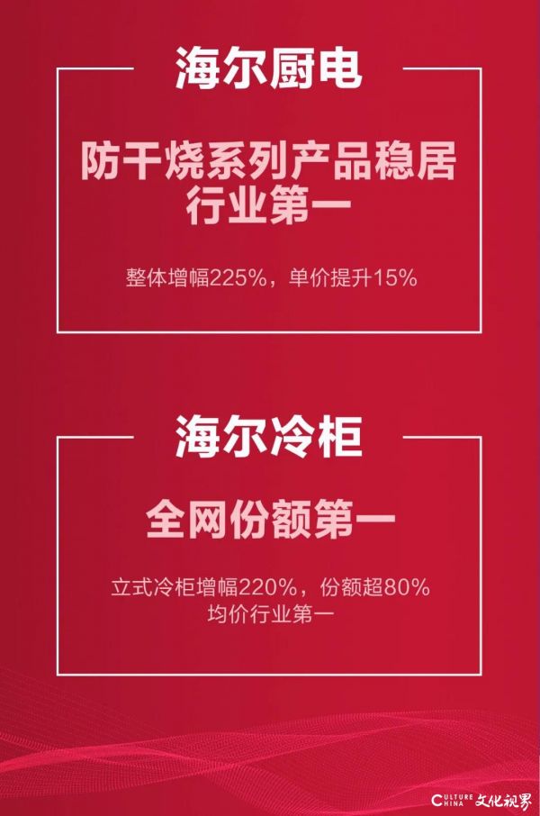 份額第一、增速第一、加購第一……海爾智家“雙11健康好物節(jié)”迎來火爆開門紅