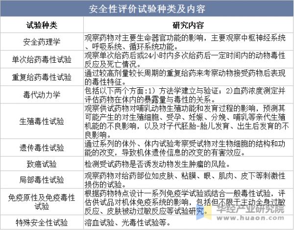 安全性評(píng)價(jià)試驗(yàn)種類及內(nèi)容