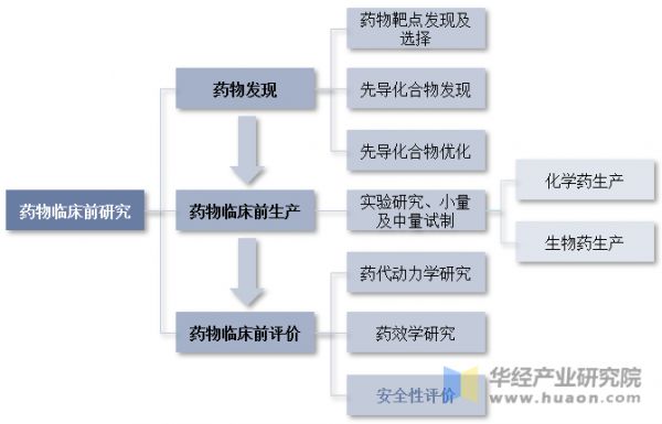藥物臨床前研究過(guò)程