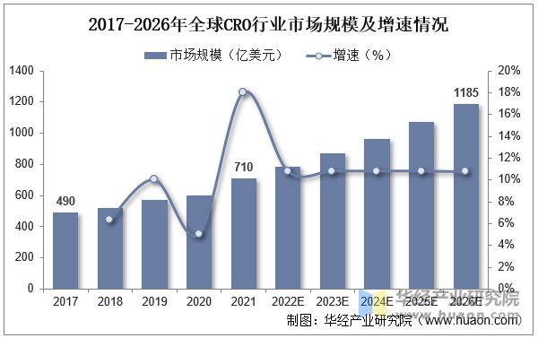 2017-2026年全球CRO行業(yè)市場(chǎng)規(guī)模及增速情況
