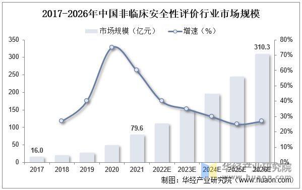2017-2026年中國(guó)非臨床安全性評(píng)價(jià)行業(yè)市場(chǎng)規(guī)模
