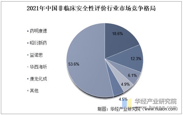 2021年中國(guó)非臨床安全性評(píng)價(jià)行業(yè)市場(chǎng)競(jìng)爭(zhēng)格局