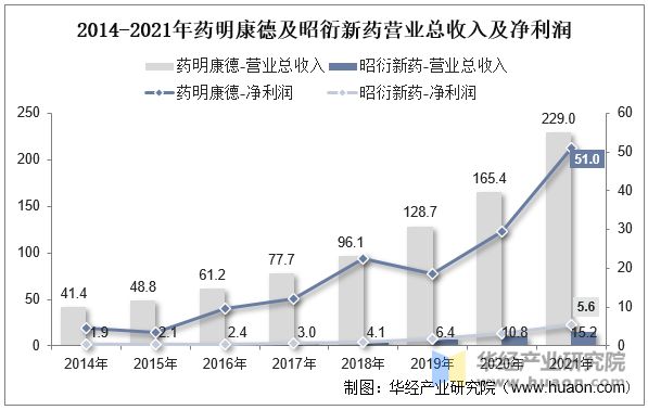 2014-2021年藥明康德及昭衍新藥營(yíng)業(yè)總收入及凈利潤(rùn)