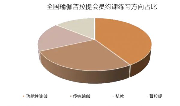 2024年瑜伽市场分析：功能性瑜伽占比瑜伽市场41%