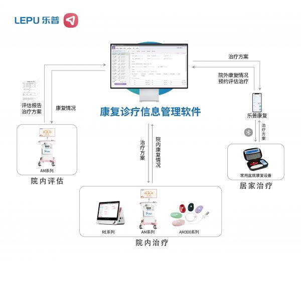 樂(lè)普遠(yuǎn)程智慧盆底康復(fù)管理云平臺(tái)系統(tǒng)