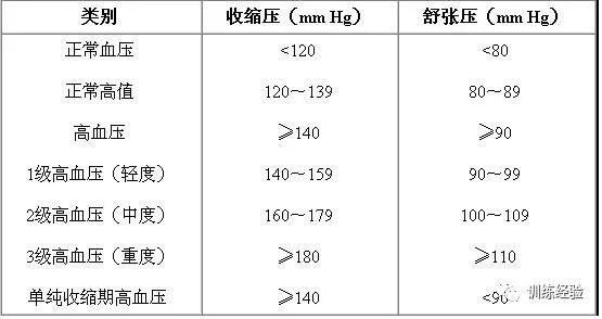 康复训练｜高血压的运动康复疗法