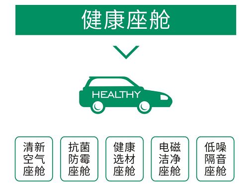 中國汽研推出“智慧健康座艙”認證