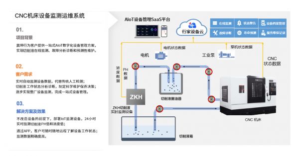 行家設備云汽車行業(yè)解決方案