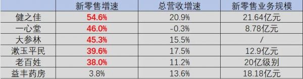 圖：連鎖藥房新零售業(yè)務數據，來源：錦緞研究院