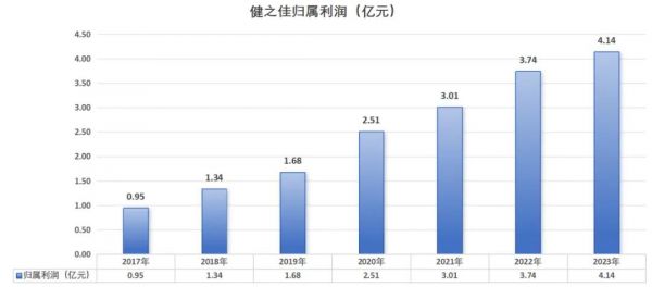 圖：健之佳歸屬利潤剖析，來源：錦緞研究院