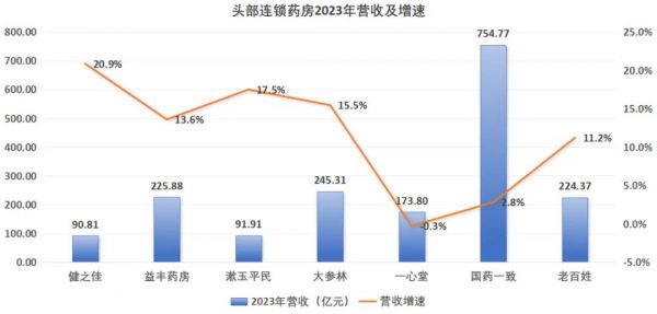 圖：頭部連鎖藥房2023年營收情況，來源：錦緞研究院