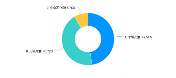 受访者对果葡糖浆的介意程度。（数据来源：中国消费者报社）.jpg