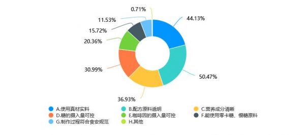 受访者对健康茶饮产品的期望。（数据来源：中国消费者报社）.jpg