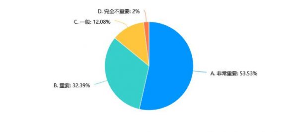 真材实料对受访者的重要性。（数据来源：中国消费者报社）.jpg