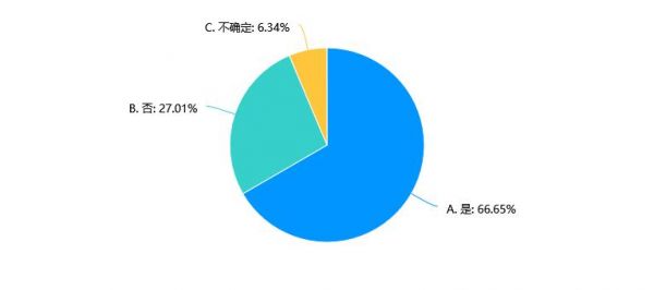 多数受访者支持在茶饮行业实施更严格的健康标准。（数据来源：中国消费者报社）.jpg