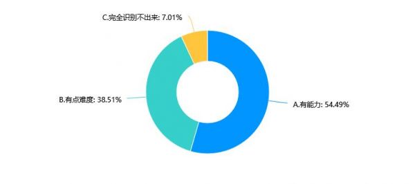 部分受访者认为识别健康茶饮有难度。（数据来源：中国消费者报社）.jpg
