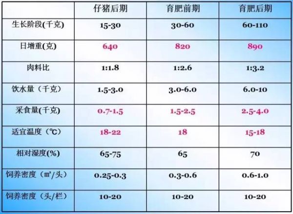 豬各生理階段常用參數(shù)