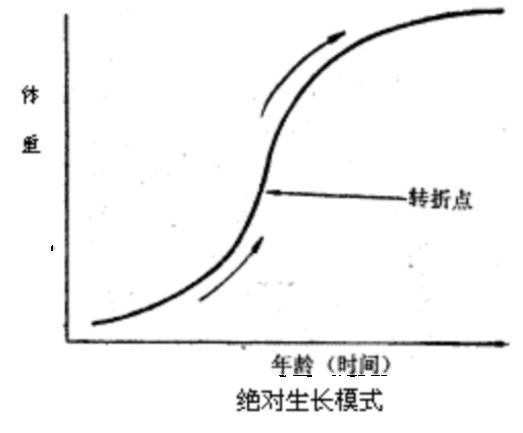 絕對生長模式