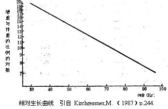 相對生長模式