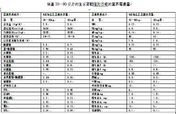 生長育肥豬階段的營養(yǎng)需要 
