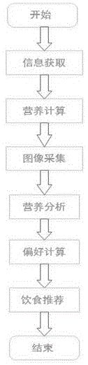 一種基于營養(yǎng)成分分析的飲食推薦方法與流程