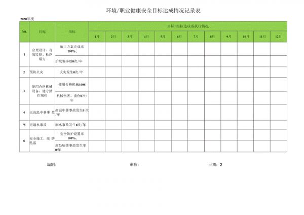 環(huán)境職業(yè)健康安全目標(biāo)指標(biāo)達(dá)成情況統(tǒng)計(jì)表.docx_第1頁(yè)