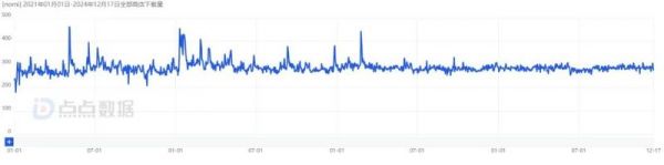 2021.1.1—2024.12.17 nomi全球下载量，图源：点点数据