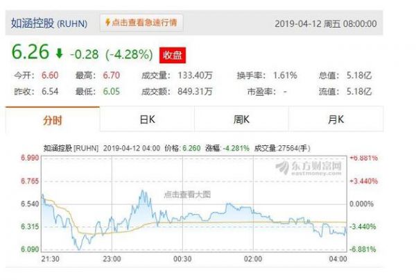 如涵控股4月12日股價。