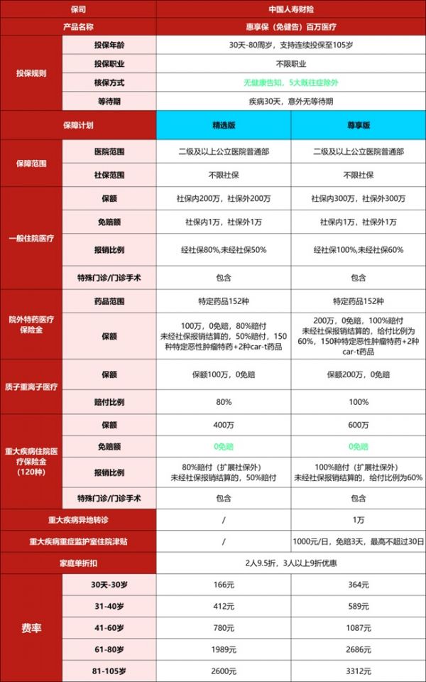 中国人寿百万医疗险选哪一款，中国人寿百万医疗险年龄费率表
