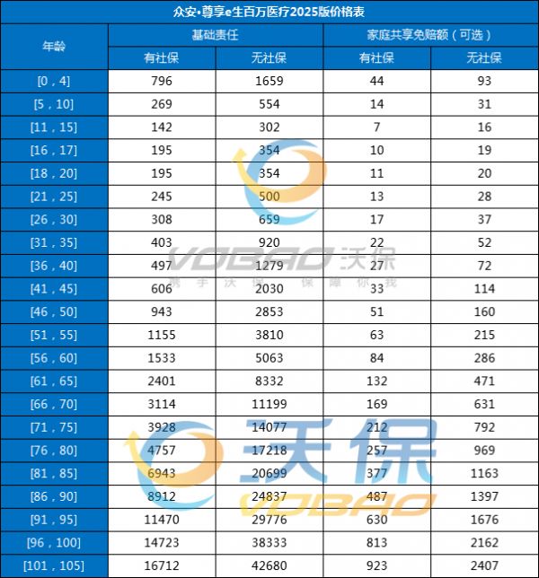 眾安·尊享e生百萬醫(yī)療2025版介紹，眾安·尊享e生百萬醫(yī)療2025版價格表