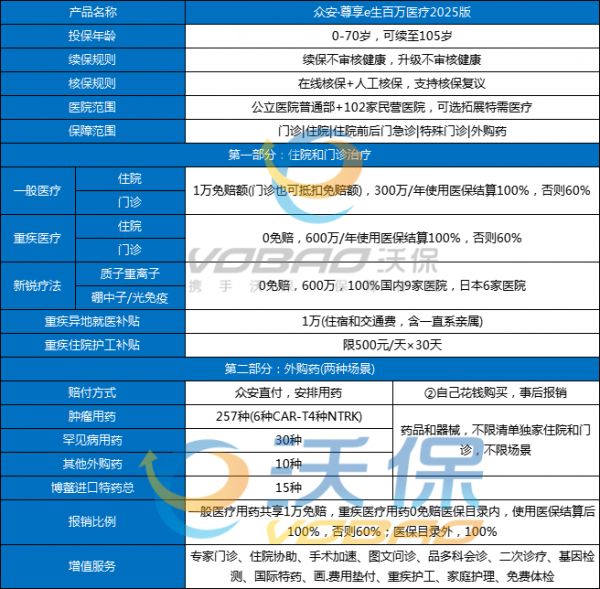 眾安·尊享e生百萬醫(yī)療2025版介紹，眾安·尊享e生百萬醫(yī)療2025版價格表