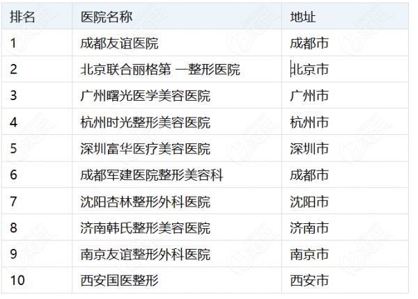國內(nèi)排名前十的大型整形醫(yī)院