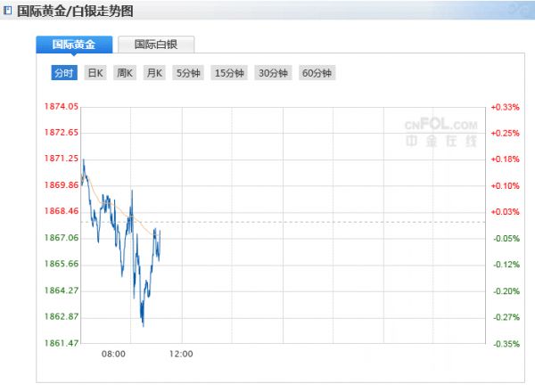 今日黃金陷入多空拉鋸 首席策略師:這一因素支撐金價(jià)漲勢(shì)待續(xù)