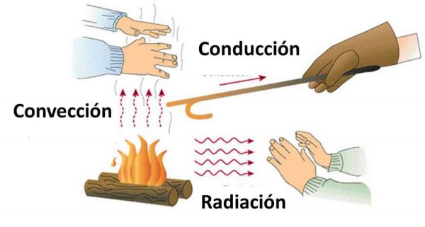 transferencia de la energía térmica