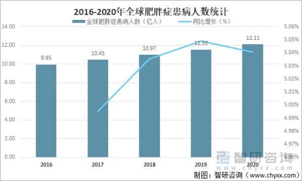 2016-2020年全球肥胖症患病人数统计