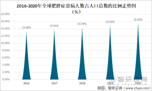 2016-2020年全球肥胖症患病人数占人口总数的比例走势图