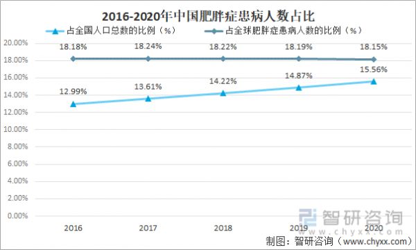 2016-2020年中国肥胖症患病人数占比