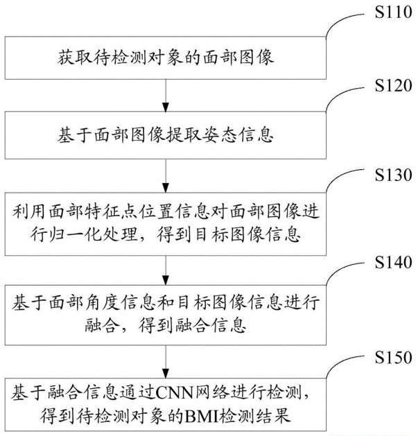 BMI检测方法、装置以及电子设备与流程