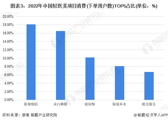 圖表3：2022年中國輕醫(yī)美項(xiàng)目消費(fèi)(下單用戶數(shù))TOP5占比(單位：%)